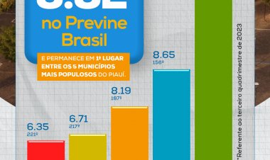 Previne Brasil: Floriano segue com a melhor nota entre as maiores cidades do Piauí
